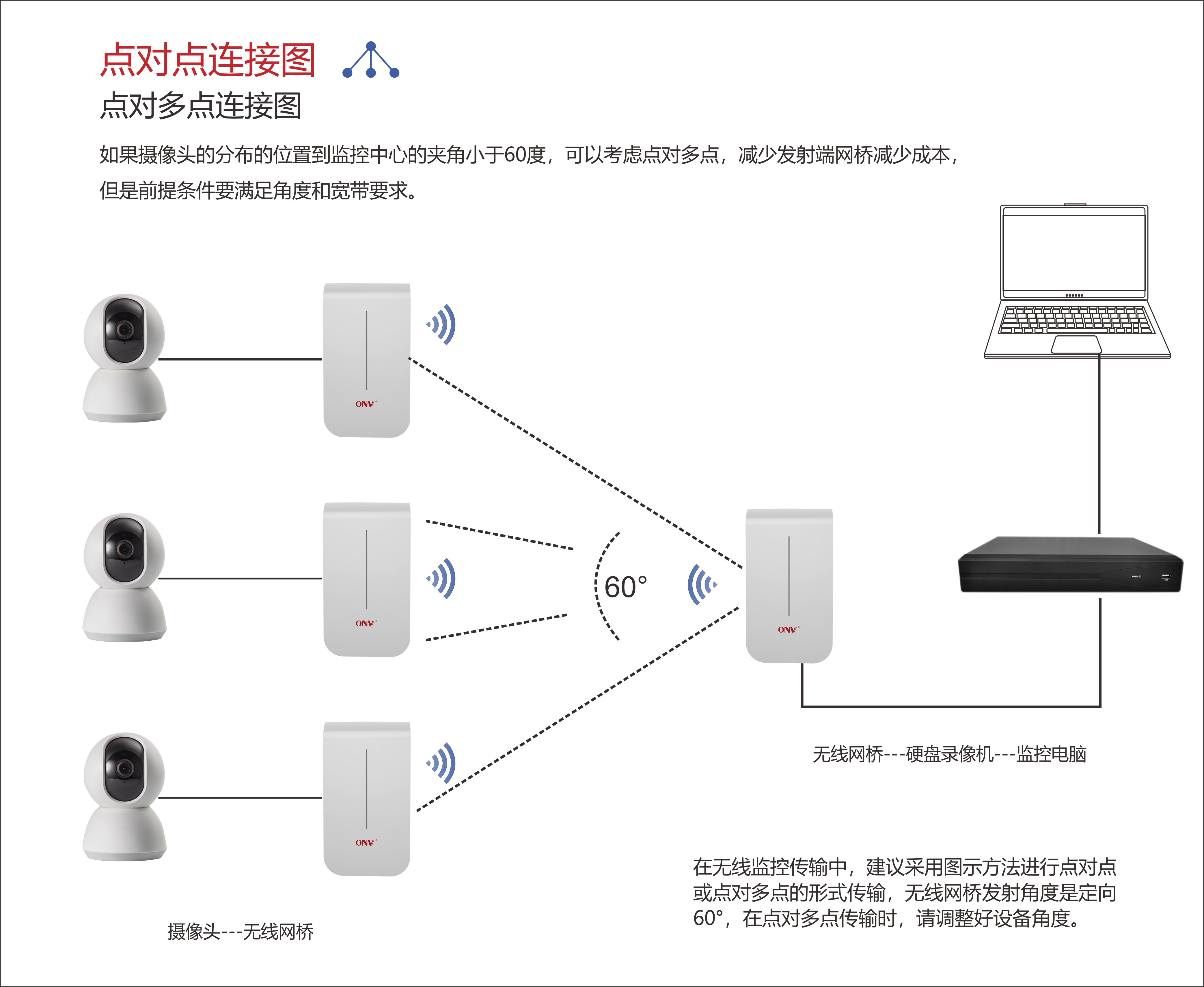 無線ap-無線網(wǎng)橋-ap-遠(yuǎn)距離無線網(wǎng)橋方案