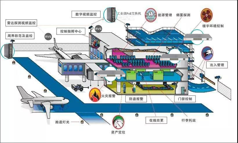 光網(wǎng)視助力機(jī)場(chǎng)安防大改造 16年機(jī)場(chǎng)安防系統(tǒng)提供商