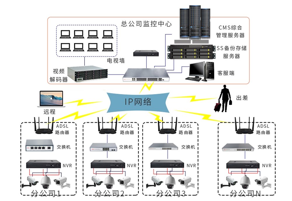 交換機(jī)、POE交換機(jī)、工業(yè)交換機(jī)、聯(lián)動(dòng)視頻解決方案、解決方案